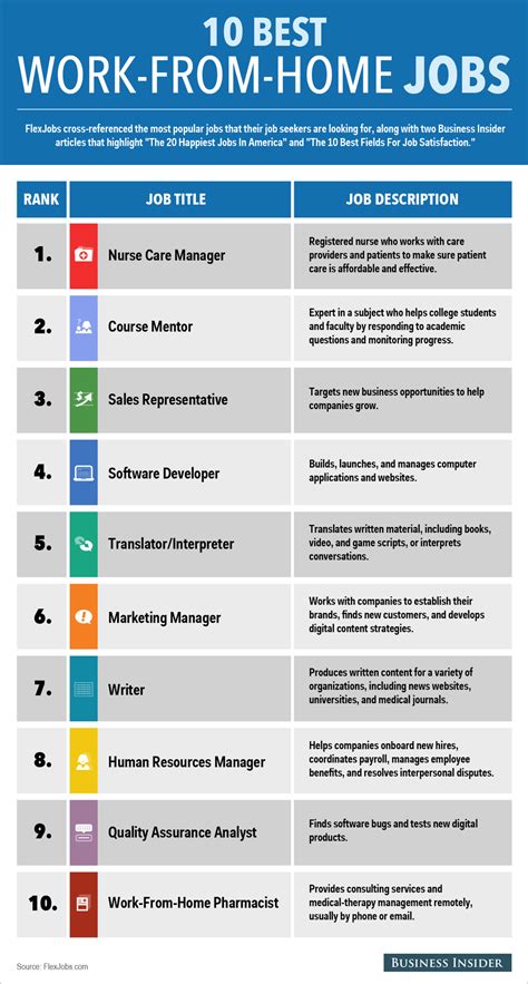 15 of the Best at Home Jobs .